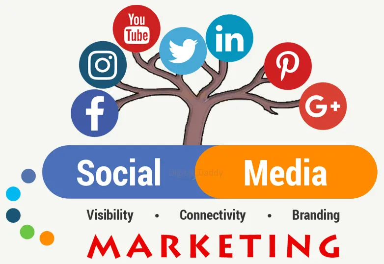 Social media marketing graphic showing a tree growing major social platform icons including Facebook, YouTube, Instagram, Twitter, LinkedIn, Pinterest, and Google+, above the text "Social Media Marketing - Visibility, Connectivity, Branding."