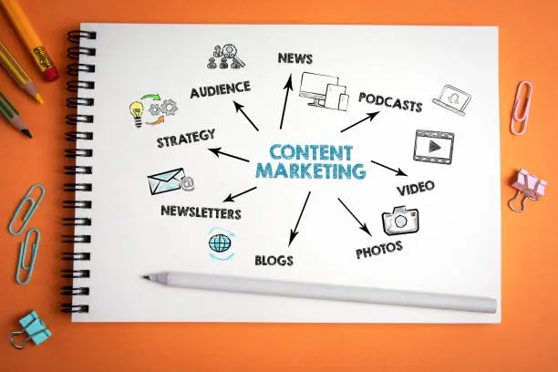 Top-down view of an open sketchbook displaying a hand-drawn Content Marketing mind map with branches for Strategy, Audience, News, Podcasts, Video, Photos, Blogs, and Newsletters.
